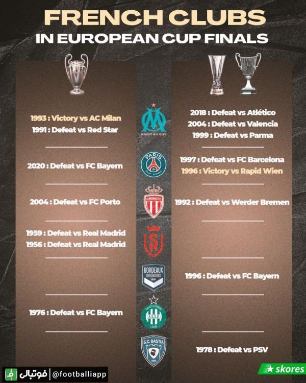  عملکرد تیم‌های فرانسوی که به فینال تورنمنت های اروپایی راه یافته‌اند