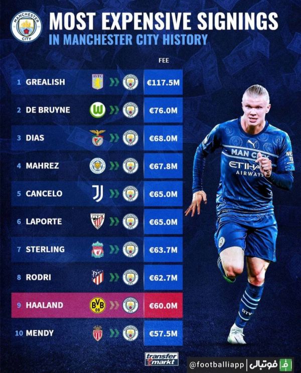 گران‌ترین خریدهای تاریخ باشگاه منچسترسیتی