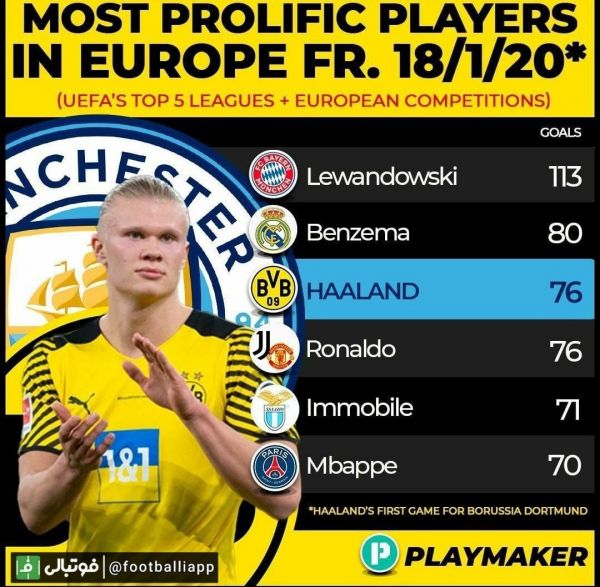  بیشترین گل زده در پنج لیگ معتبر اروپایی از زمانی که ارلینگ هالند به بروسیا دورتموند منتقل شد
