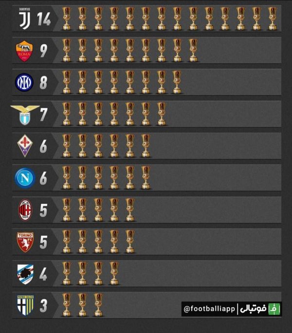  رکوردداران بیشترین تعداد قهرمانی در جام حذفی ایتالیا