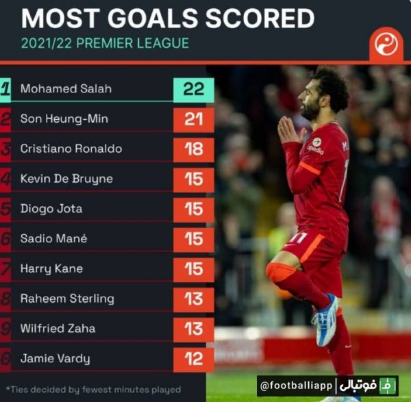  برترین گلزنان فصل جاری لیگ جزیره