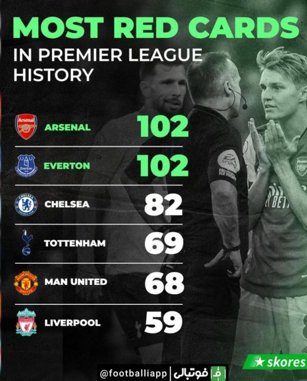  بیشترین تعداد دریافت کارت قرمز در تاریخ لیگ جزیره