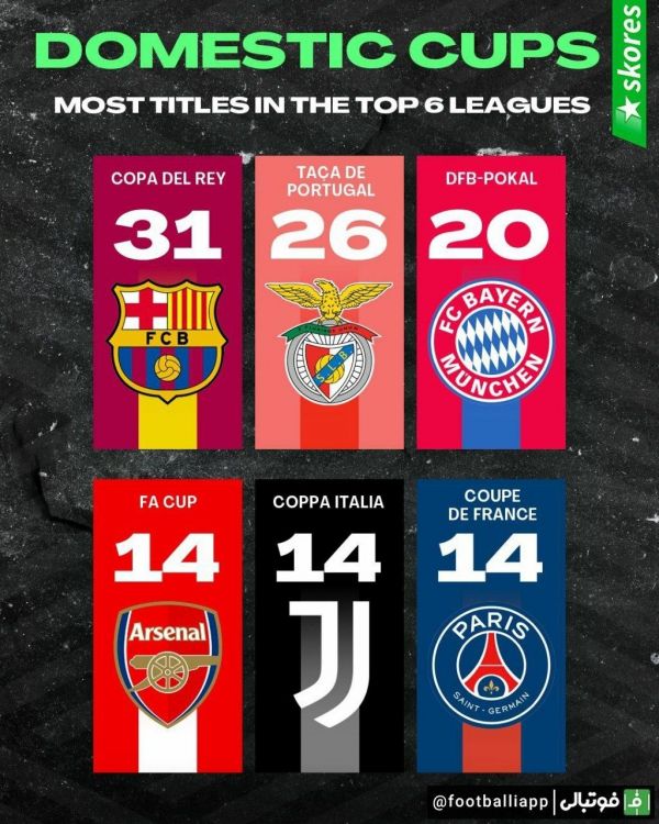  باشگاه هایی که بیشترین قهرمانی را در جام حذفی به تفکیک کشور از 6 لیگ معتبر دارند