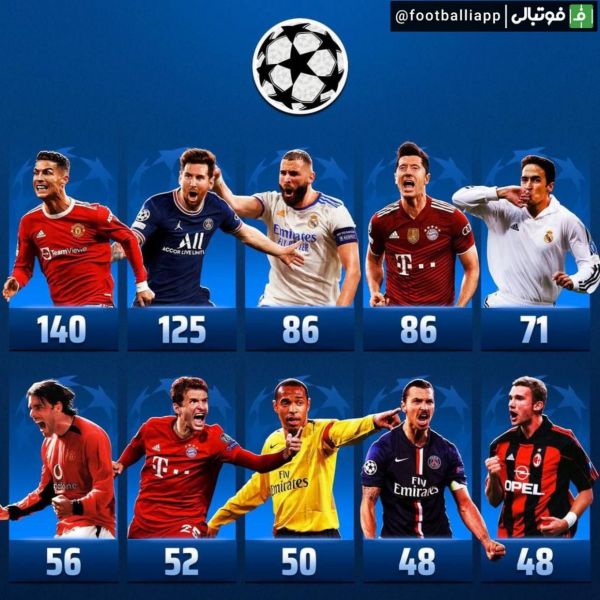  رقابت بنزما و لواندوفسکی در جدول برترین گلزنان تاریخ لیگ قهرمانان اروپا