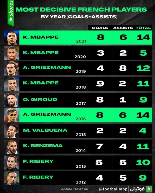  تاثیرگذارترین بازیکنان ده سال اخیر تیم ملی فرانسه به تفکیک سال