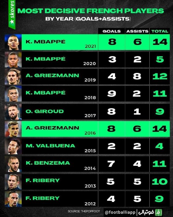  تاثیرگذارترین بازیکنان تاریخ تیم ملی فرانسه؛ بر اساس آمار پاس گل + گل در یک سال