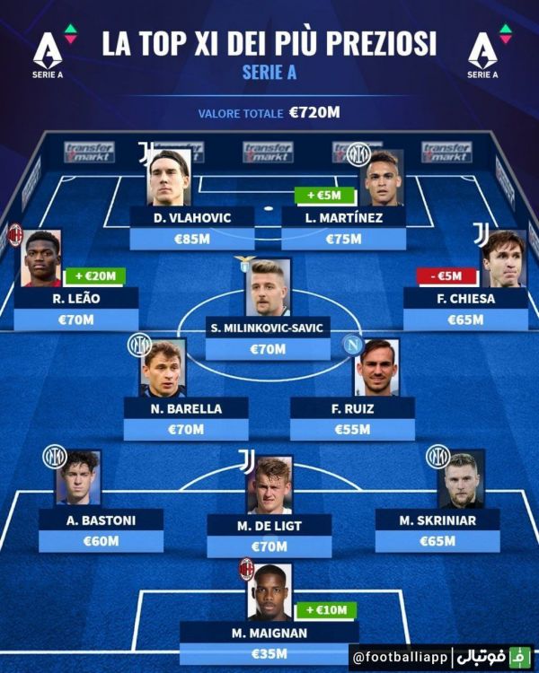 تیم نمادین با ارزشترین بازیکنان سریآ از نگاه ترانسفرمارکت