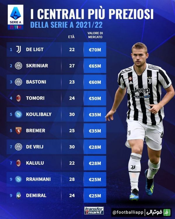  اینفوگرافی  گران‌ترین مدافعان میانی سری‌آ، از نگاه ترانسفرمارکت