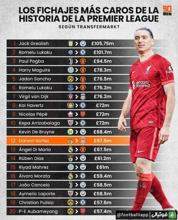  گرانترین نقل و انتقالات تاریخ لیگ برتر انگلیس