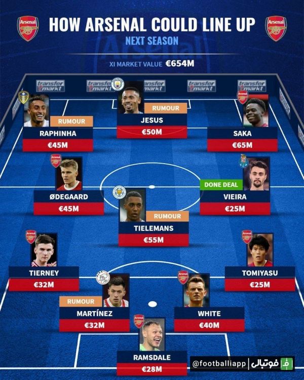  ترکیب احتمالی آرسنال برای فصل آینده