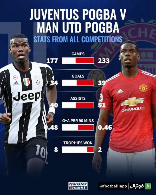  مقایسه عملکرد پل پوگبا در منچستریونایتد و یوونتوس