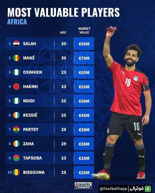  اینفوگرافی  باارزش‌ترین بازیکنان آفریقایی از نگاه ترانسفر مارکت