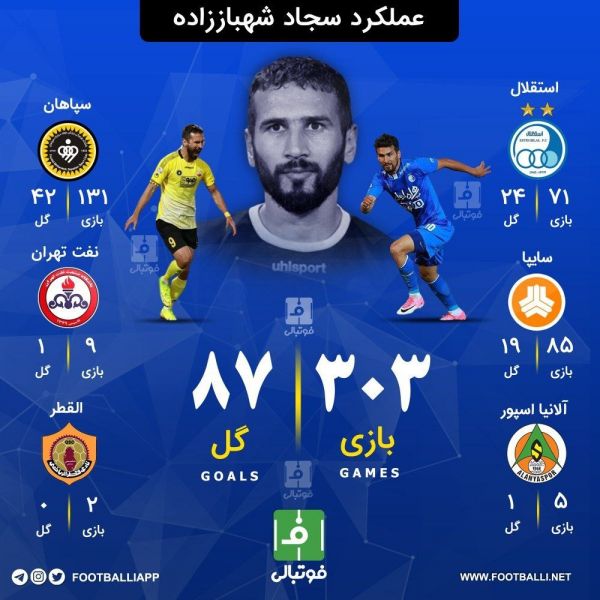  اینفوگرافی اختصاصی  عملکرد سجاد شهباززاده