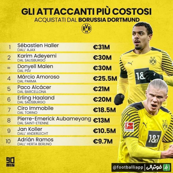  اینفوگرافی  گران ترین خرید های تهاجمی تاریخ باشگاه دورتموند