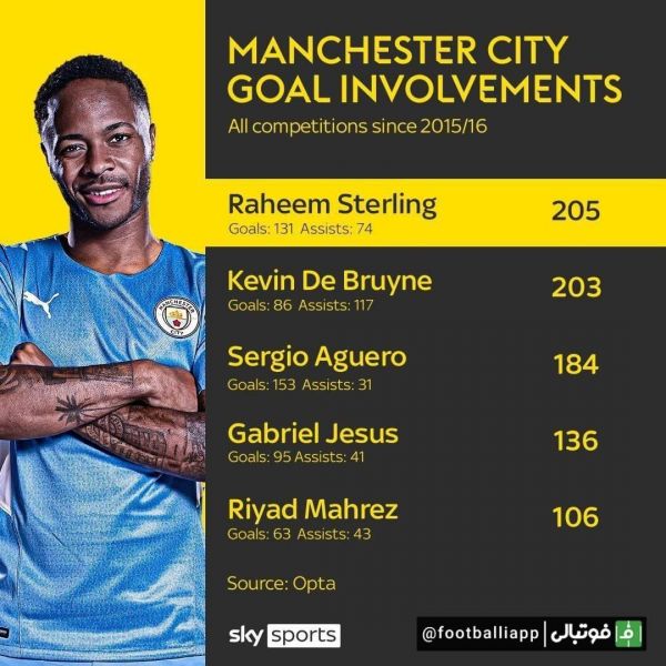  بیشترین تاثیرگذاری روی گل‌های منچسترسیتی از فصل ۲۰۱۵ ۱۶