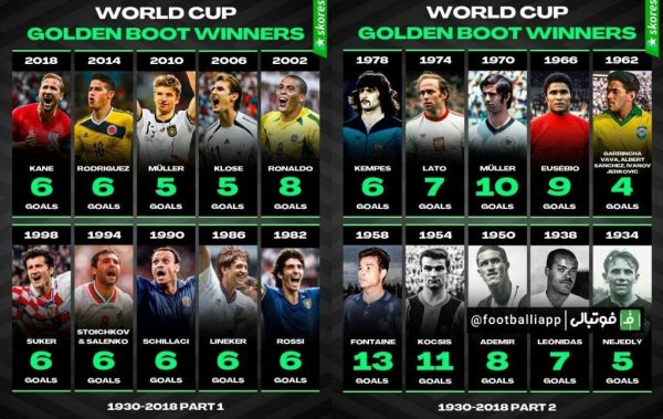  آقای گل‌های تاریخ جام جهانی