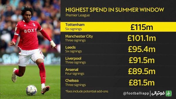  پرهزینه‌ترین تیم‌های پنجره نقل و انتقالات تابستانی لیگ جزیره