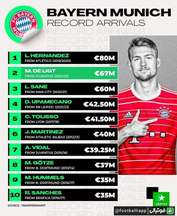  گران‌ترین خریدهای تاریخ بایرن مونیخ