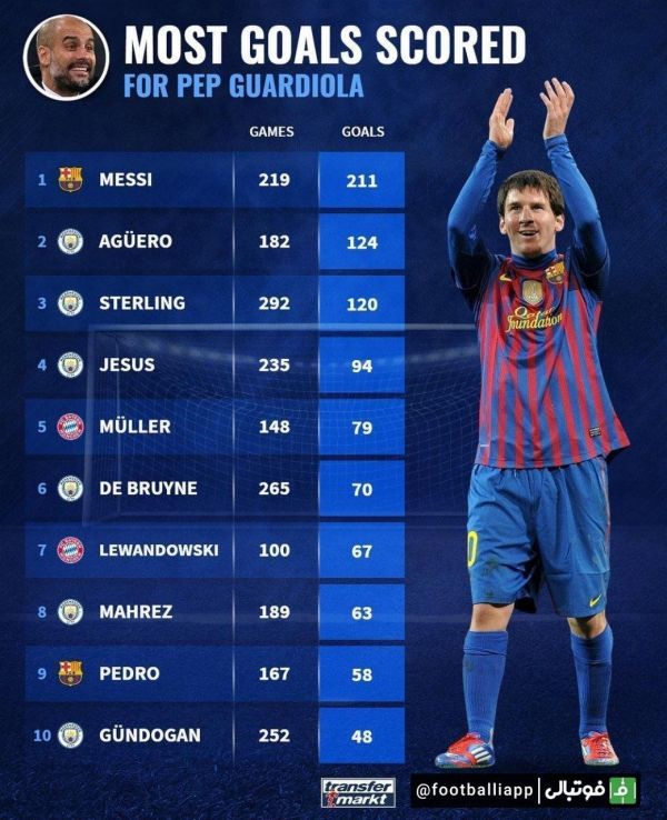  بازیکنانی که بیشترین تعداد گل را زیر نظر پپ گواردیولا به ثمر رساندند