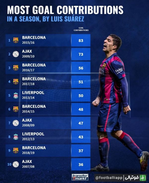  مقایسه بیشترین تعداد گل و پاس‌گل طی یک فصل توسط لوییز سوارز