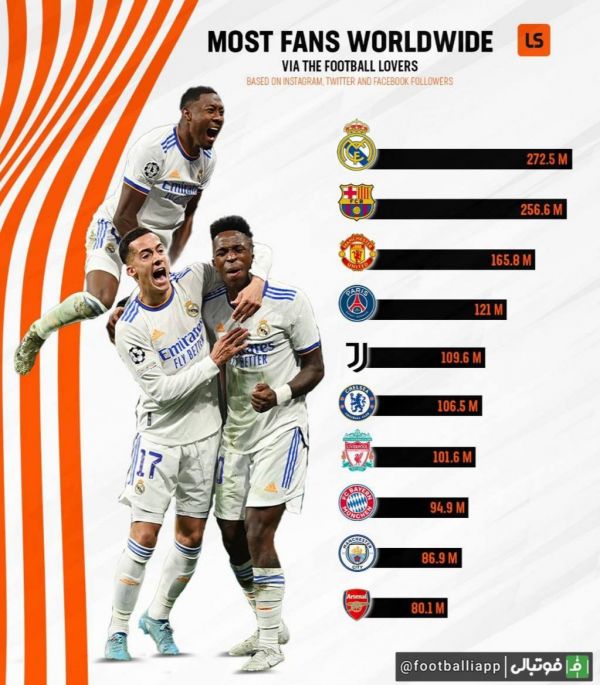  پرطرفدارترین تیم‌های باشگاهی فوتبال در فضای مجازی ‌ اینستاگرام، توییتر و فیسبوک