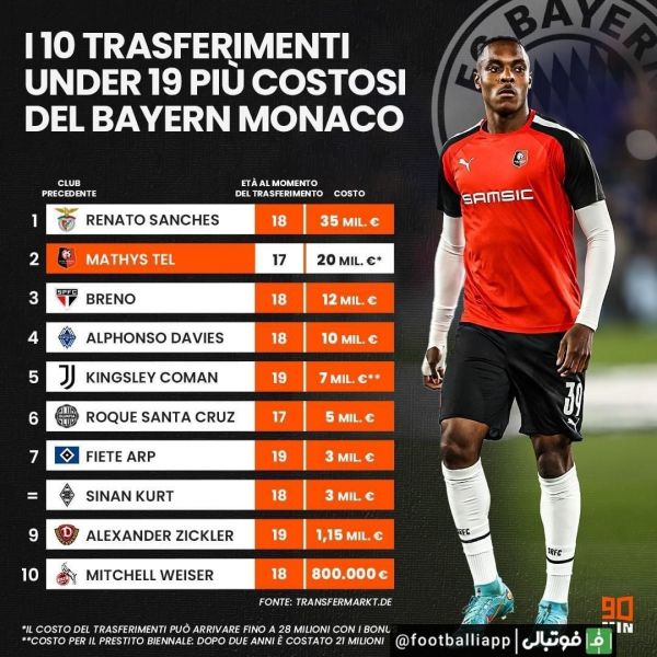  گران‌ترین خرید های زیر ۱۹ سال تاریخ باشگاه بایرن‌مونیخ