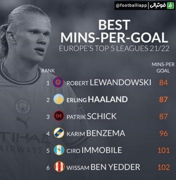  میانگین گلزنی بر دقیقه در پنج لیگ اروپایی در فصل 2021 22