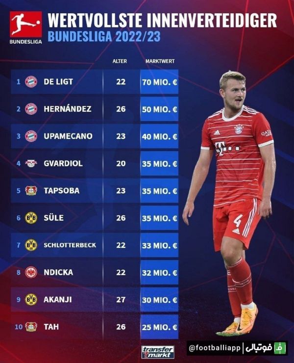  گران‌قیمت‌ترین مدافعان وسط بوندسلیگا