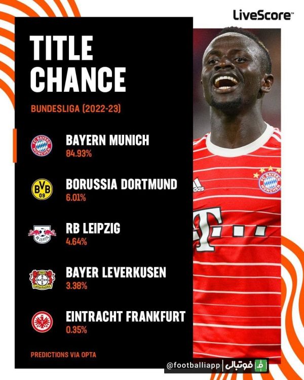  احتمال قهرمانی تیم های حاضر در بوندسلیگا در فصل 2022 23