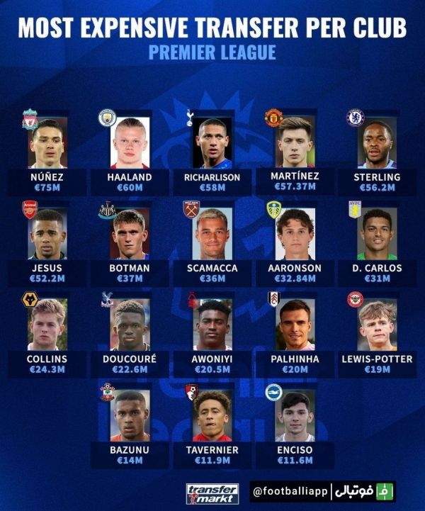  گرانترین خرید باشگاه های حاضر در این فصل لیگ جزیره از نگاه ترنسفر مارکت