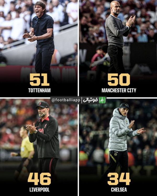  تیم‌هایی که بیشترین گل را طی سال ۲۰۲۲ در لیگ جزیره به ثمر رسانده‌اند