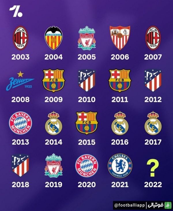  نگاهی‌ به‌ قهرمانان سوپرکاپ اروپا از سال 2003 تا کنون