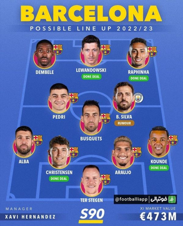  ترکیب احتمالی بارسلونا برای فصل ۲۰۲۲ ۲۳