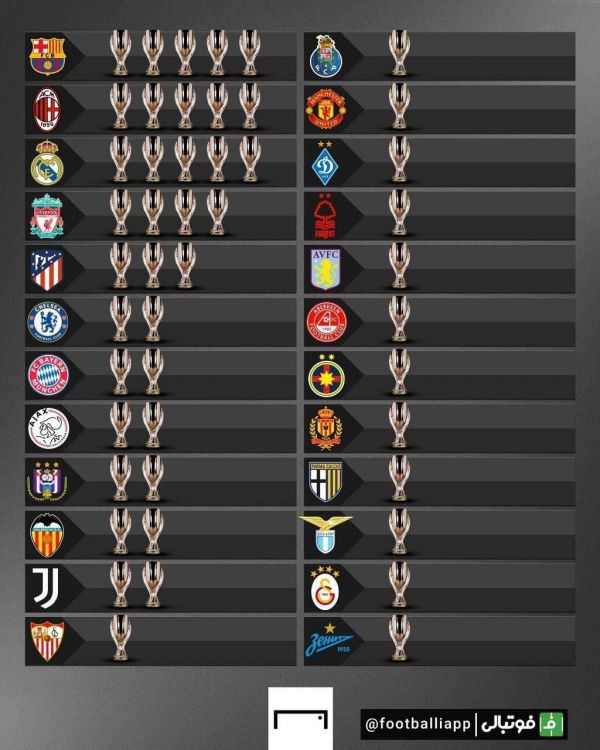 رکوردداران کسب قهرمانی در سوپرکاپ اروپا