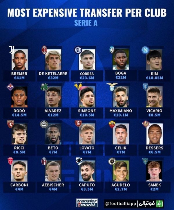  گرانترین خریدهای باشگاه های حاضر در این فصل سری آ در نقل و انتقالات تابستانی امسال
