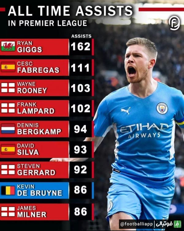  بیشترین پاس گل در تاریخ ليگ برتر انگلیس