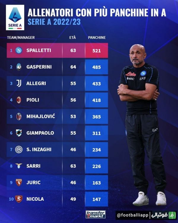  مربیانی که بیشترین تعداد حضور بر روی نیمکت مربیگری در سری‌آ را داشته اند