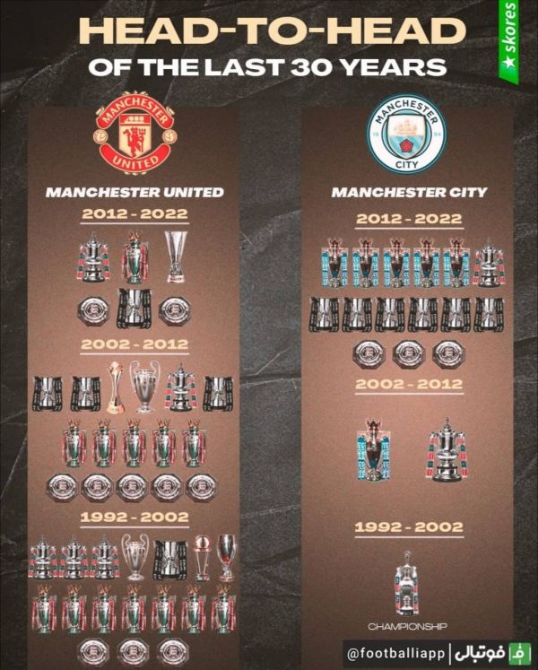  مقایسه افتخارات منچسترسیتی و منچستریونایتد طی ۳۰ سال اخیر