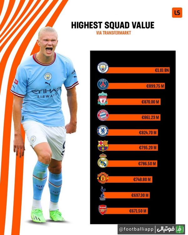  ارزشمندترین لیست بازیکنان تیم‌‌ها