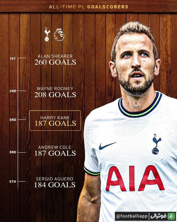  هری کین به سومین گلزن برتر تاریخ لیگ برتر انگلیس تبدیل شد