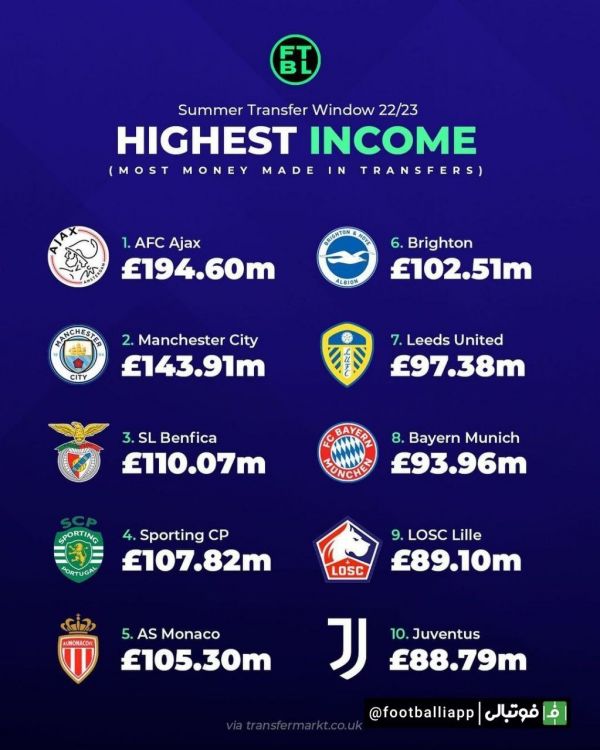  پردرآمدترین باشگاه‌ها در تابستان امسال