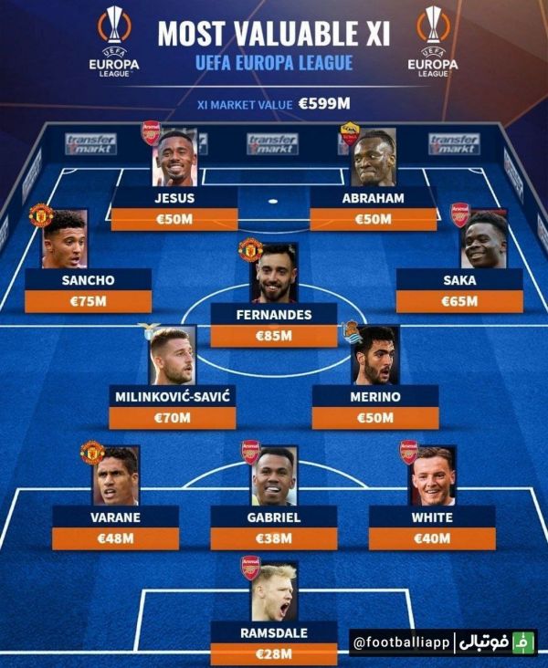  ترکیب منتخب از ارزشمندترین بازیکنان حال حاضر در لیگ اروپا از نگاه ترنسفر مارکت