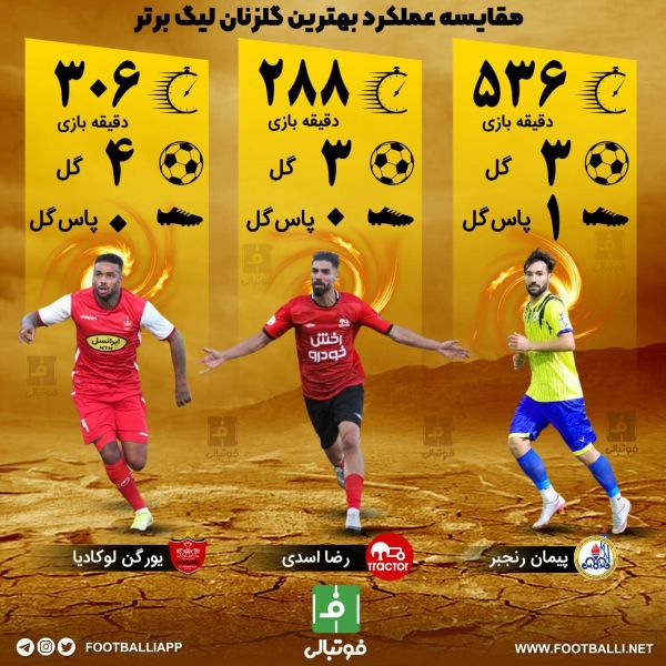 مقایسه عملکرد بهترین گلزنان لیگ برتر