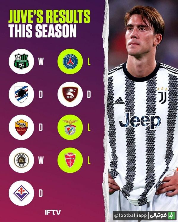  نتایج ناامیدکننده یوونتوس در فصل جاری با تنها ۲ پیروزی از ۹ مسابقه