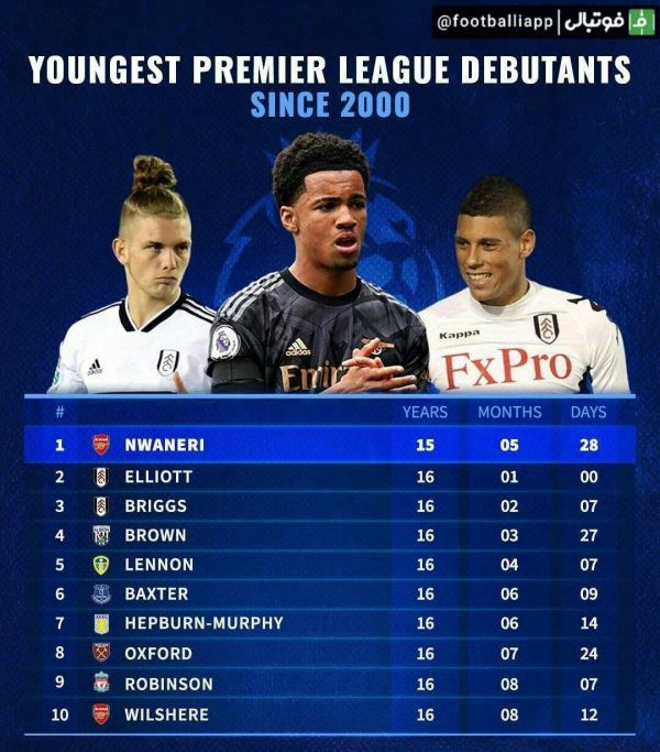  جوانترین بازیکنانی که در لیگ جزیره به میدان رفته‌اند