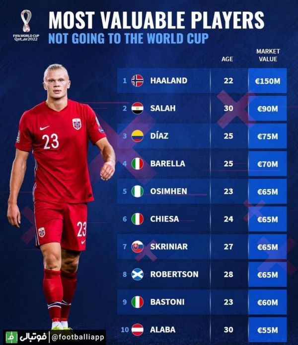  غایبان جام جهانی 2022 قطر