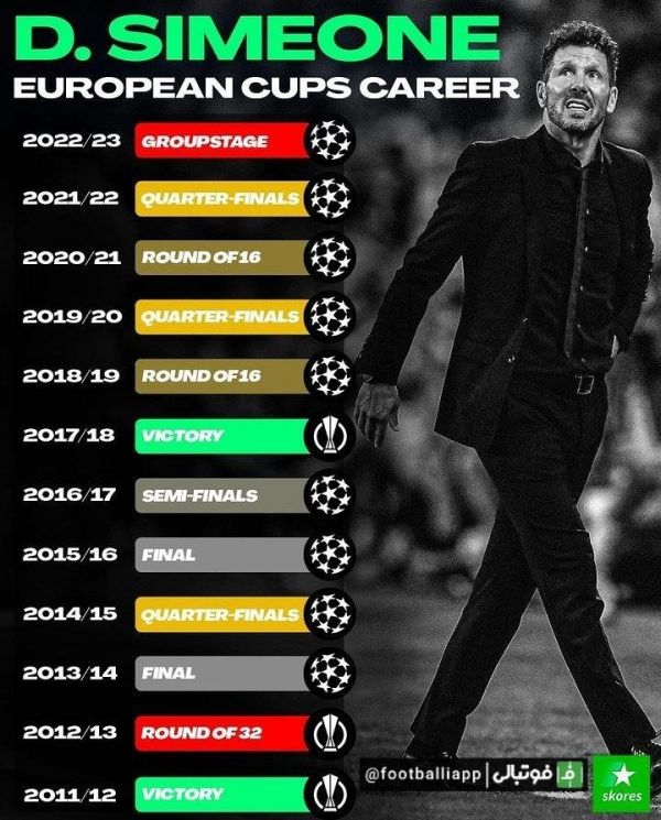  عملکرد اتلتیکومادرید با دیه‌گو سیمئونه در رقابت‌های اروپایی