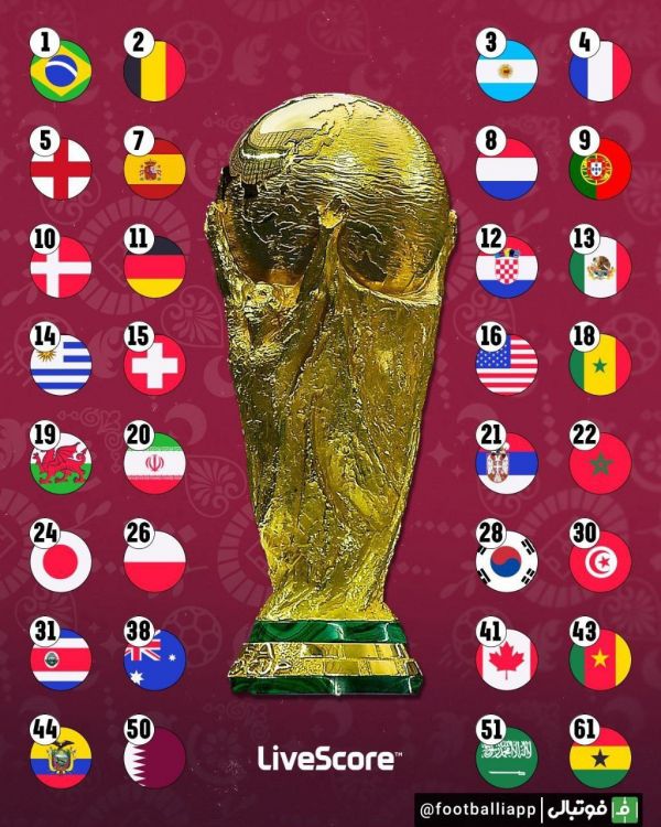  32 تیم حاضر در جام جهانی 2022 به ترتیب رنکینگ فیفا