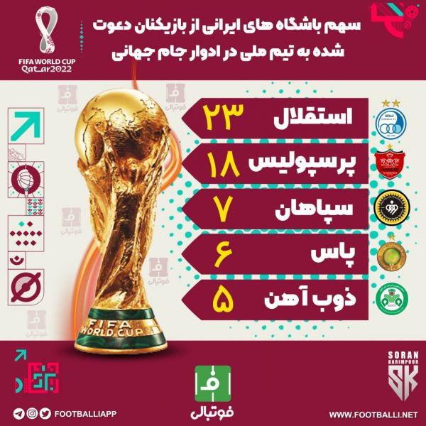  سهم باشگاه‌های ایرانی از بازیکنان دعوت شده به تیم ملی در ادوار جام جهانی