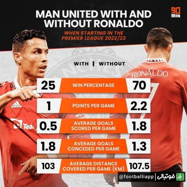  مقایسه عملکرد منچستریونایتد با و بدون کریستیانو رونالدو